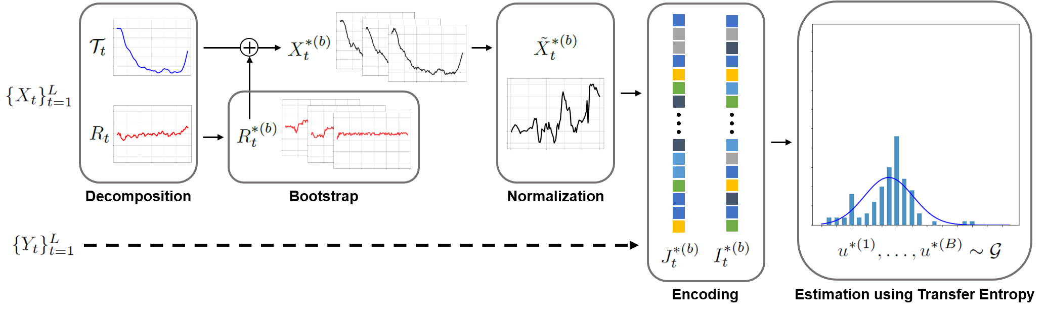 Method pipeline: lag-specific transfer entropy with sliding-window nonlinear normalization and Markov bootstrap